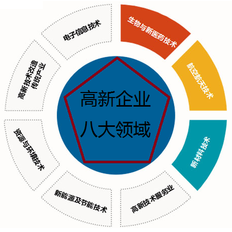 高新申请